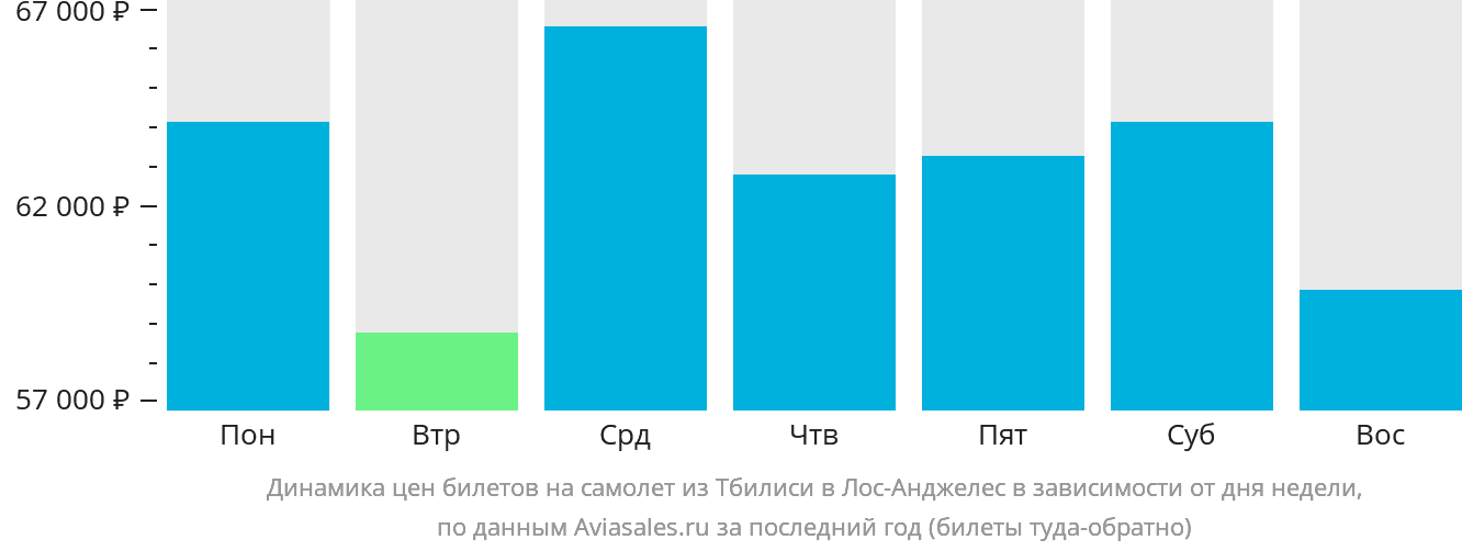 Динамика цен билетов на самолёт из Тбилиси в Лос-Анджелес в зависимости от дня недели