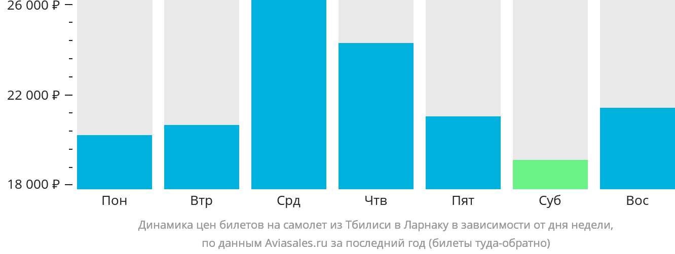 Динамика цен билетов на самолёт из Тбилиси в Ларнаку в зависимости от дня недели