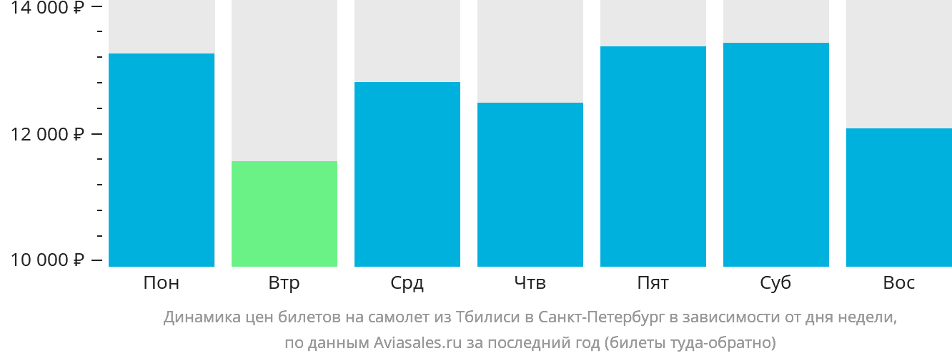 Динамика цен билетов на самолёт из Тбилиси в Санкт-Петербург в зависимости от дня недели