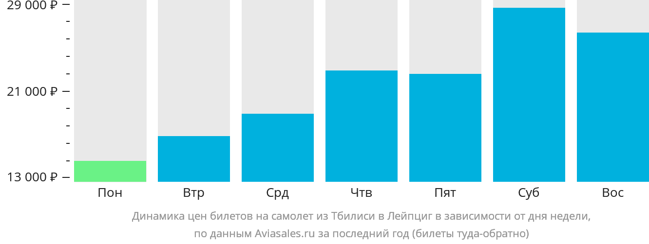 Динамика цен билетов на самолёт из Тбилиси в Лейпциг в зависимости от дня недели