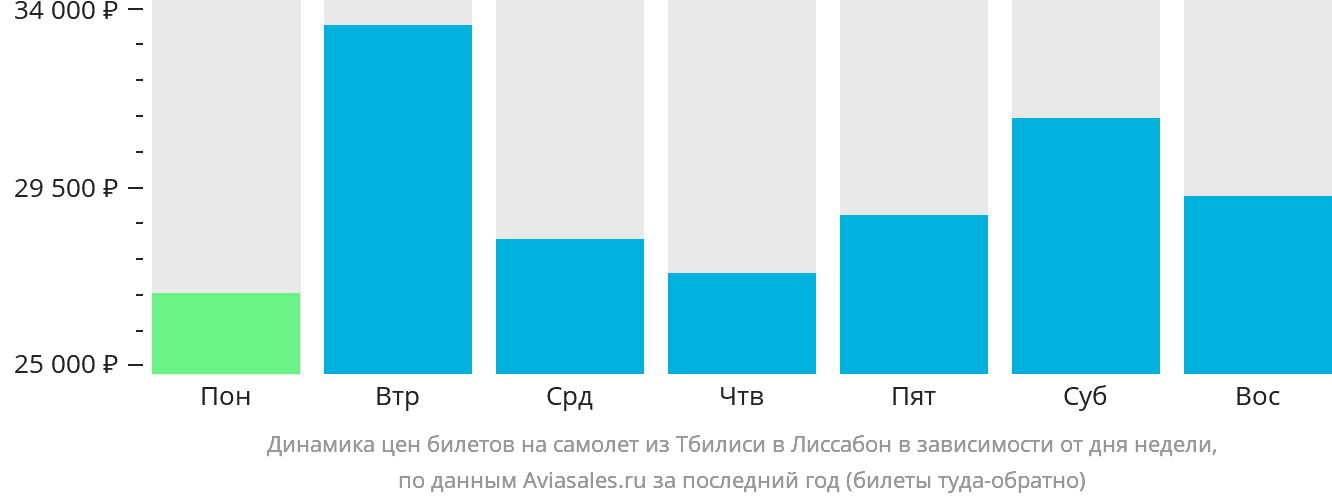 Динамика цен билетов на самолёт из Тбилиси в Лиссабон в зависимости от дня недели