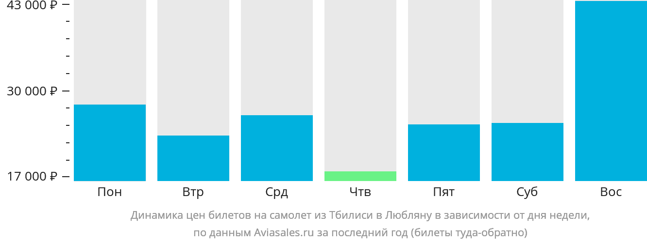 Динамика цен билетов на самолёт из Тбилиси в Любляну в зависимости от дня недели