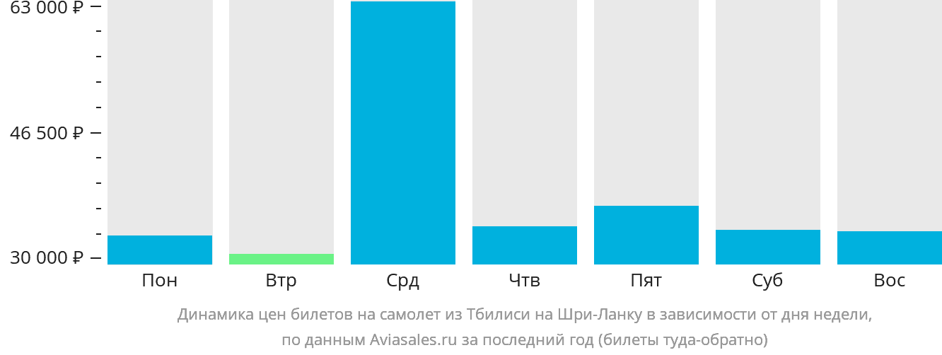 Динамика цен билетов на самолёт из Тбилиси на Шри-Ланку в зависимости от дня недели