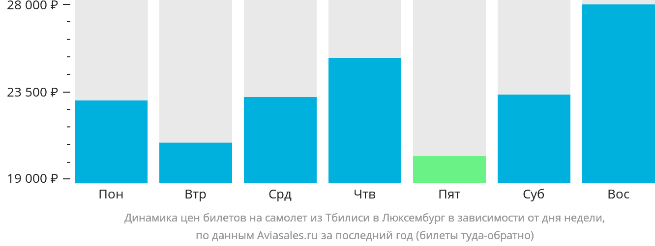 Динамика цен билетов на самолёт из Тбилиси в Люксембург в зависимости от дня недели