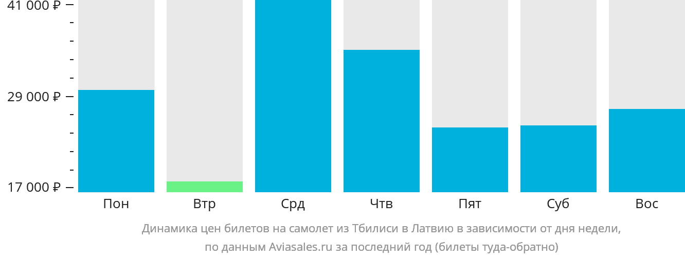 Динамика цен билетов на самолёт из Тбилиси в Латвию в зависимости от дня недели