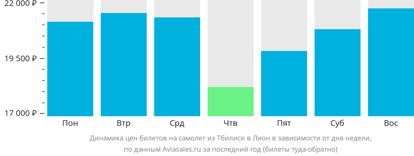 Динамика цен билетов на самолёт из Тбилиси в Лион в зависимости от дня недели