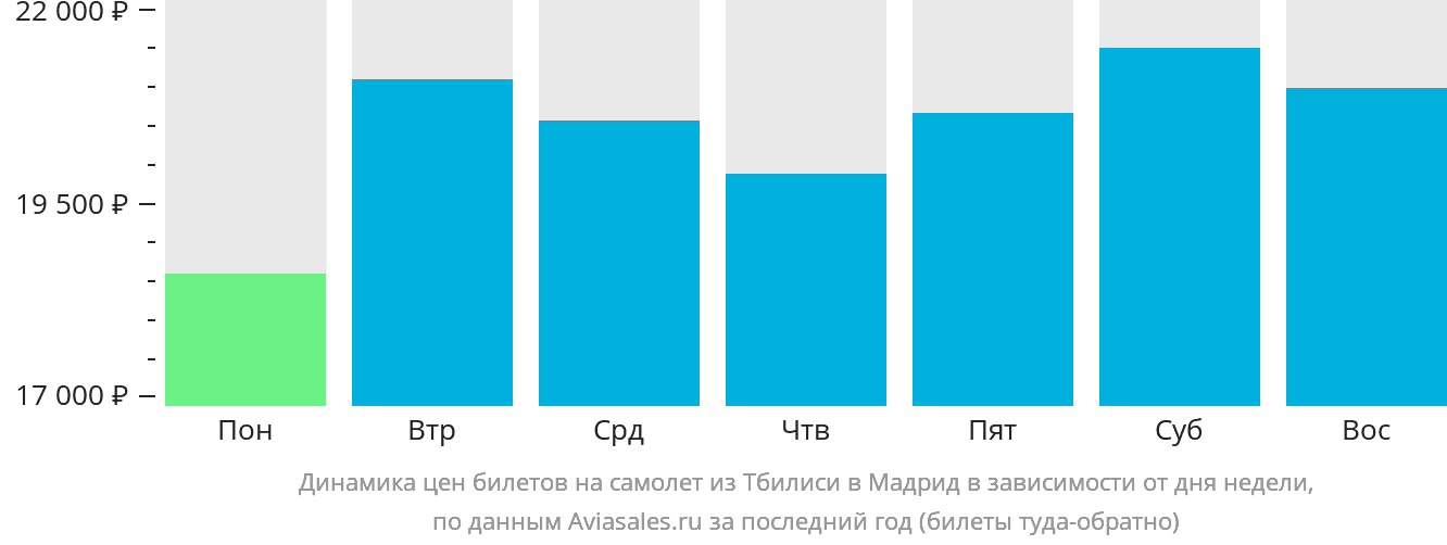 Динамика цен билетов на самолёт из Тбилиси в Мадрид в зависимости от дня недели