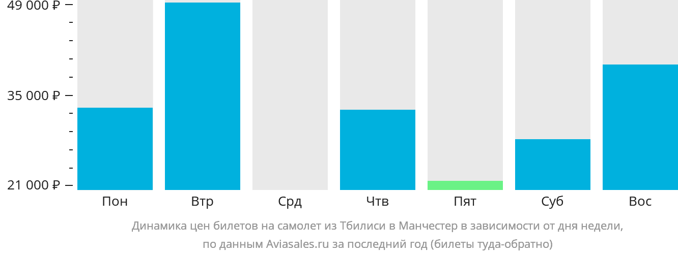 Динамика цен билетов на самолёт из Тбилиси в Манчестер в зависимости от дня недели