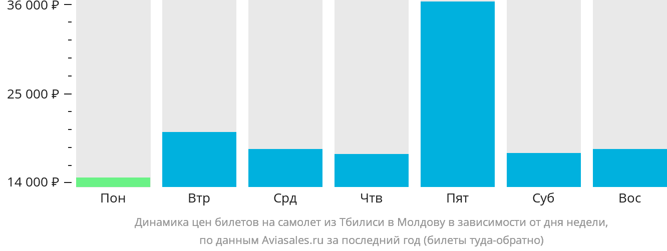 Динамика цен билетов на самолёт из Тбилиси в Молдову в зависимости от дня недели