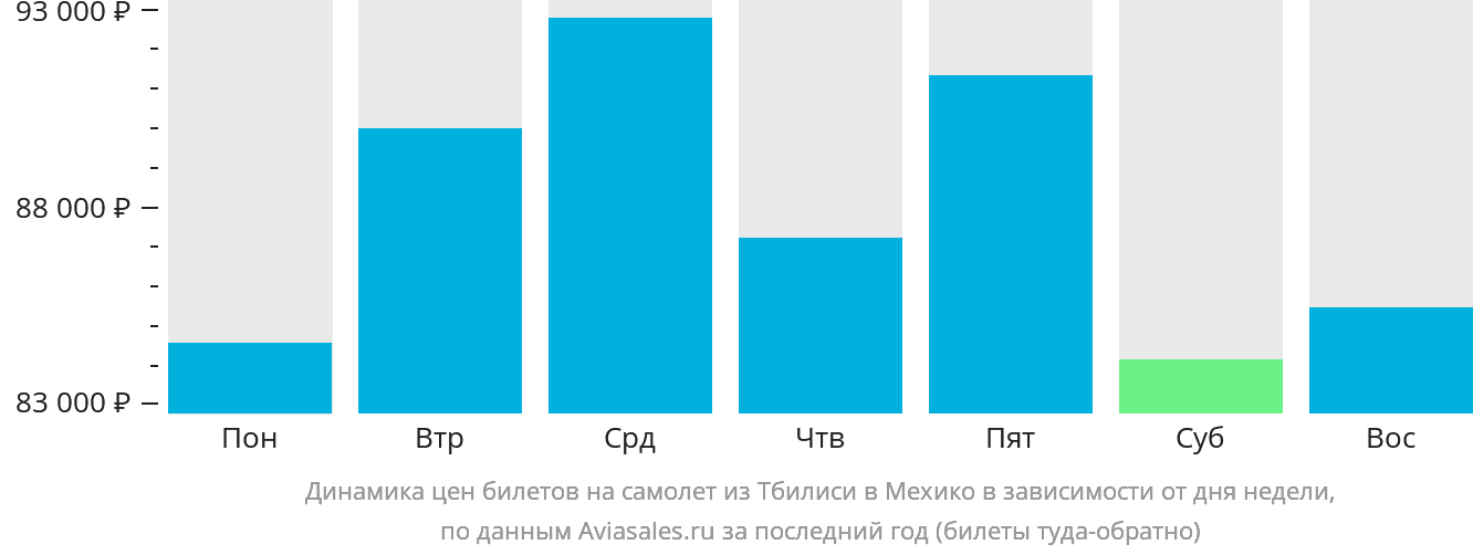 Динамика цен билетов на самолёт из Тбилиси в Мехико в зависимости от дня недели