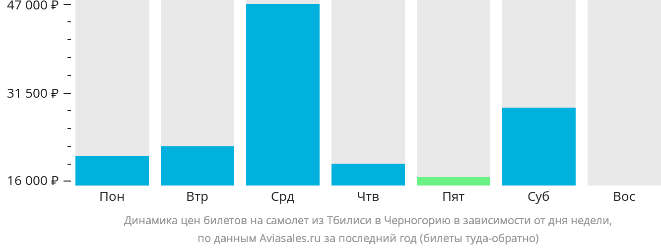 Динамика цен билетов на самолёт из Тбилиси в Черногорию в зависимости от дня недели