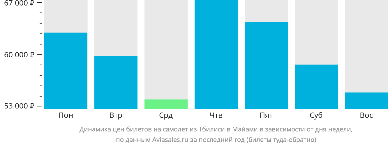 Динамика цен билетов на самолёт из Тбилиси в Майами в зависимости от дня недели