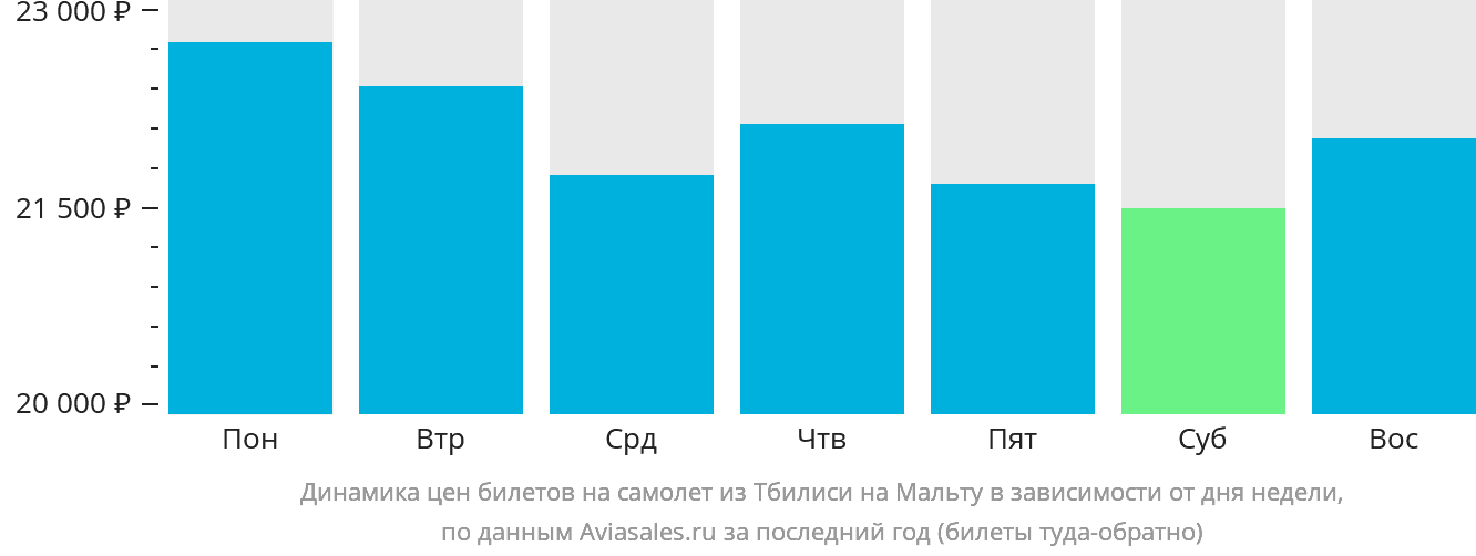 Динамика цен билетов на самолёт из Тбилиси на Мальту в зависимости от дня недели