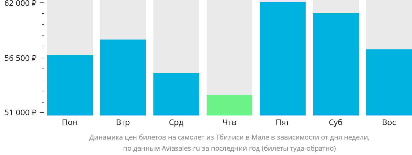 Динамика цен билетов на самолёт из Тбилиси в Мале в зависимости от дня недели