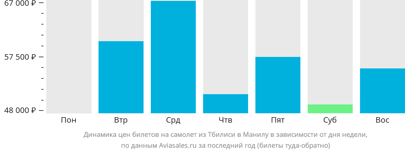 Динамика цен билетов на самолёт из Тбилиси в Манилу в зависимости от дня недели