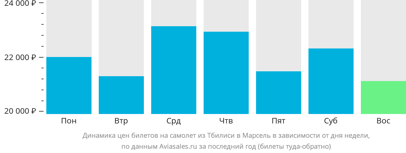 Динамика цен билетов на самолёт из Тбилиси в Марсель в зависимости от дня недели