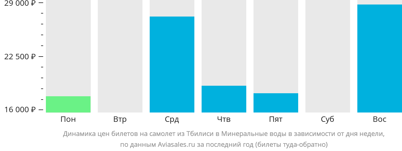 Динамика цен билетов на самолёт из Тбилиси в Минеральные Воды в зависимости от дня недели