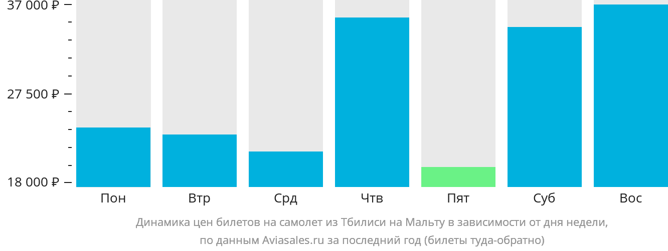 Динамика цен билетов на самолёт из Тбилиси на Мальту в зависимости от дня недели