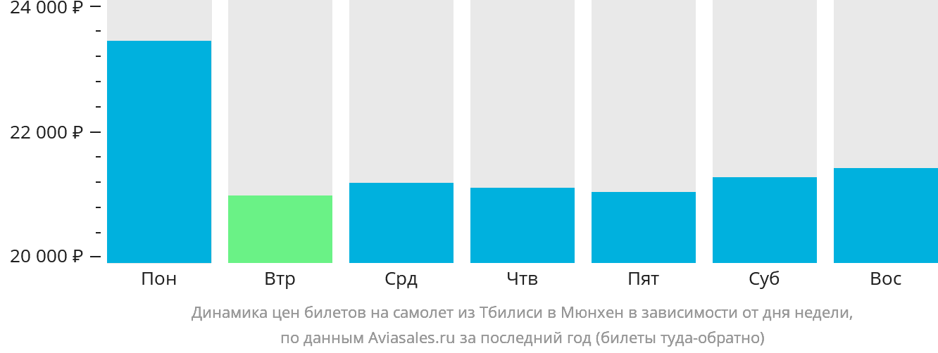 Динамика цен билетов на самолёт из Тбилиси в Мюнхен в зависимости от дня недели