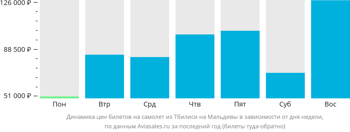 Динамика цен билетов на самолёт из Тбилиси на Мальдивы в зависимости от дня недели