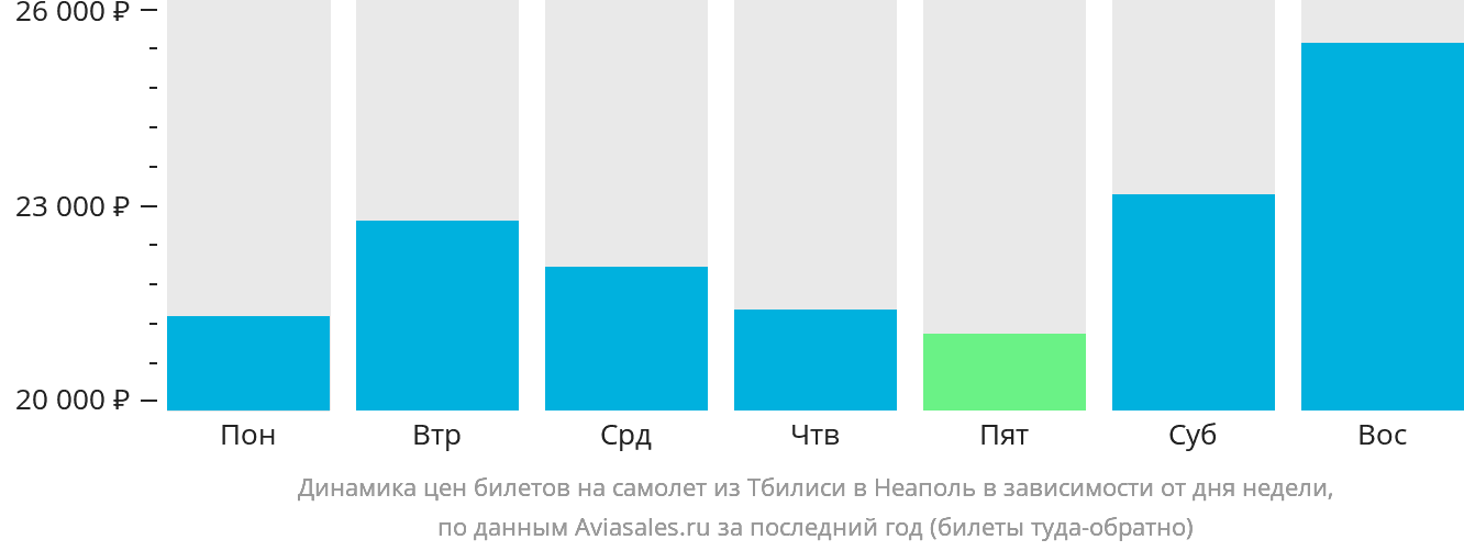 Динамика цен билетов на самолёт из Тбилиси в Неаполь в зависимости от дня недели
