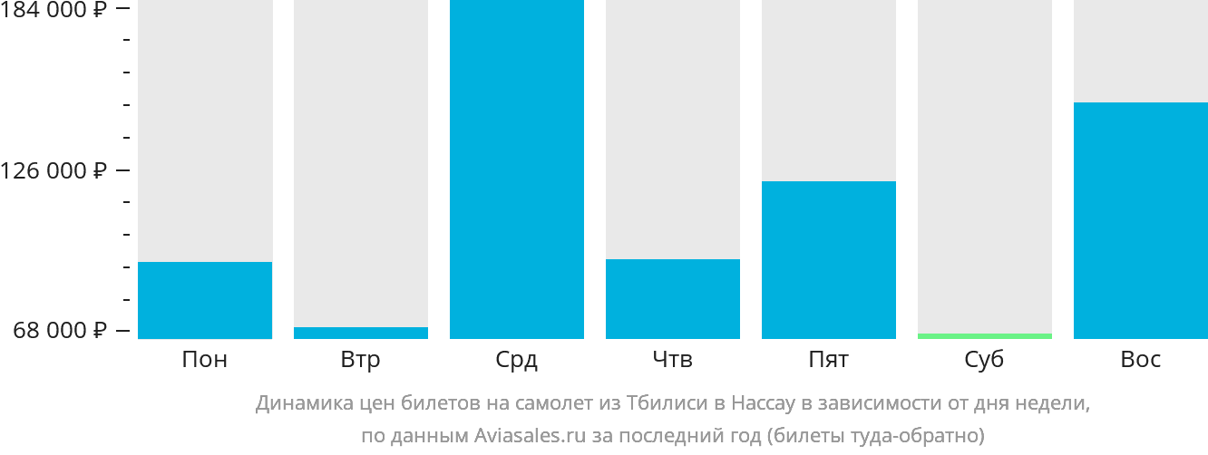 Динамика цен билетов на самолёт из Тбилиси в Нассау в зависимости от дня недели