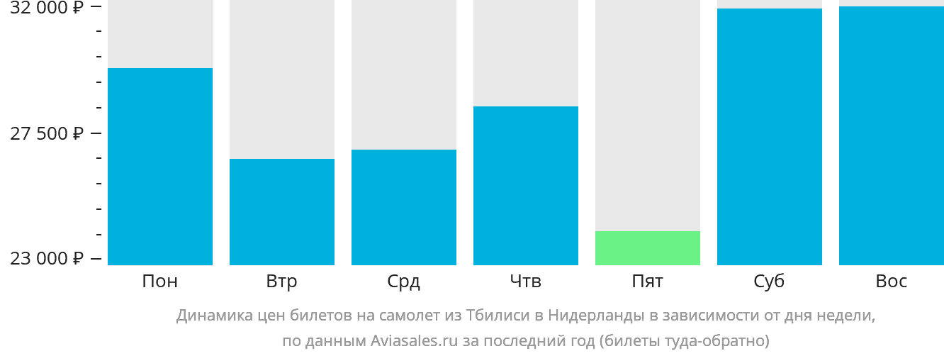 Динамика цен билетов на самолёт из Тбилиси в Нидерланды в зависимости от дня недели