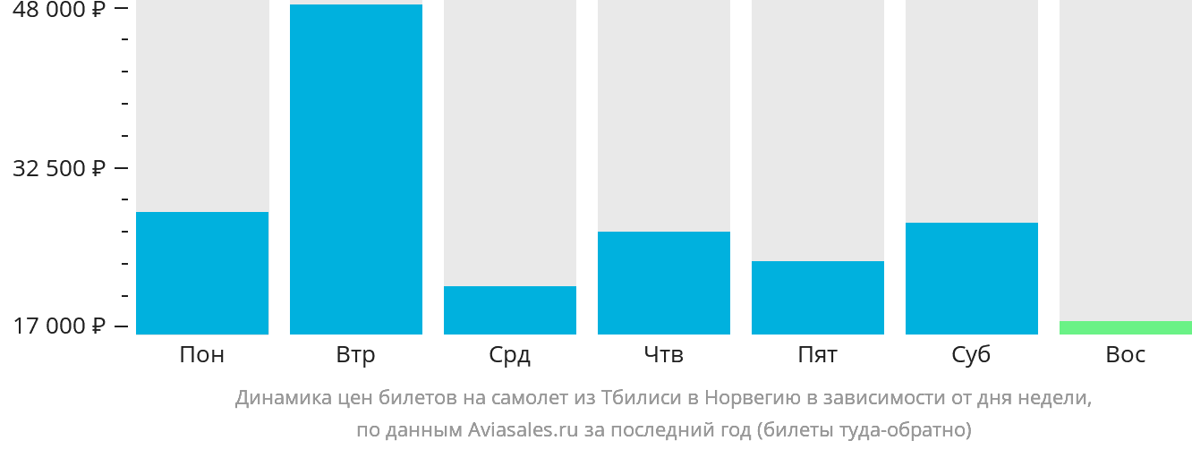 Динамика цен билетов на самолёт из Тбилиси в Норвегию в зависимости от дня недели