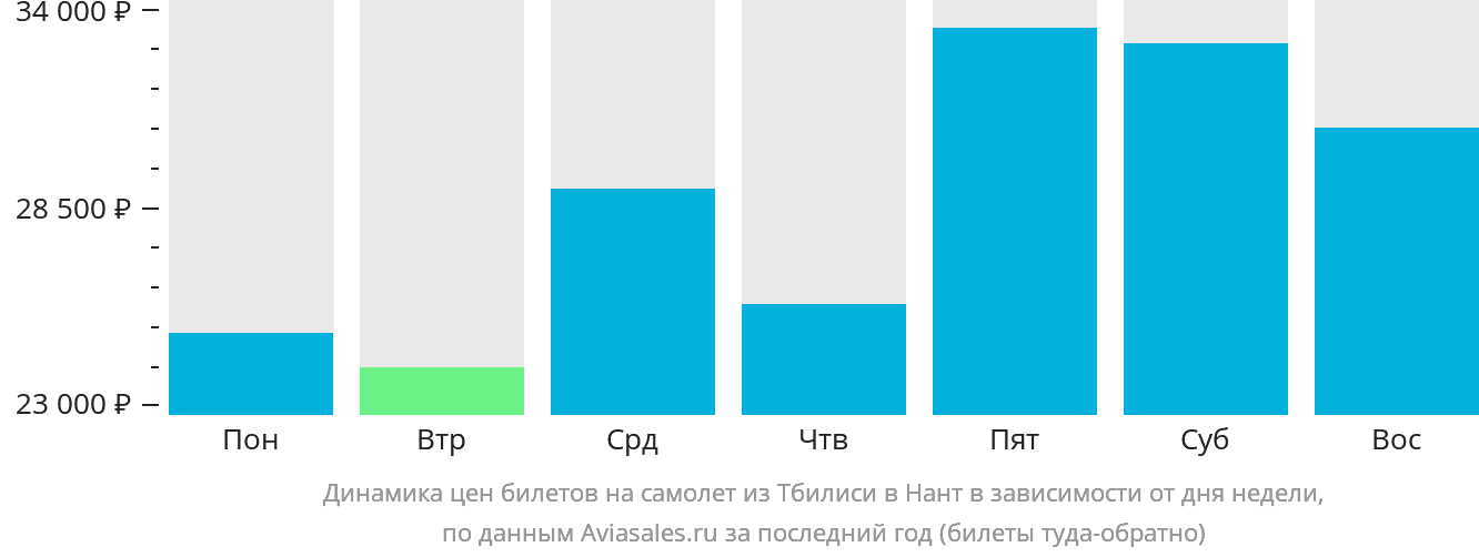 Динамика цен билетов на самолёт из Тбилиси в Нант в зависимости от дня недели
