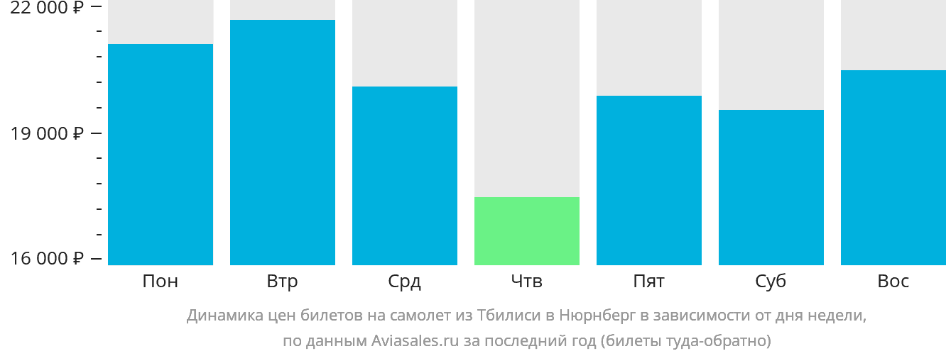Динамика цен билетов на самолёт из Тбилиси в Нюрнберг в зависимости от дня недели
