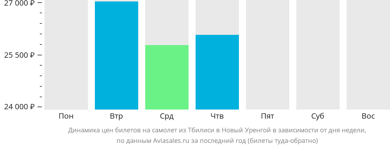 Динамика цен билетов на самолёт из Тбилиси в Новый Уренгой в зависимости от дня недели