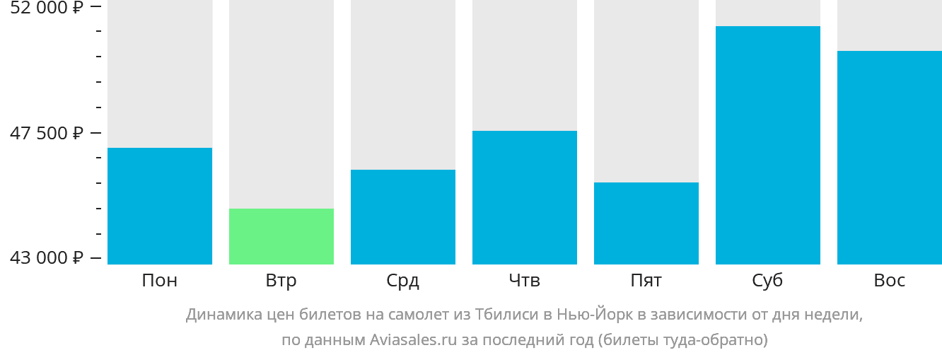 Динамика цен билетов на самолёт из Тбилиси в Нью-Йорк в зависимости от дня недели