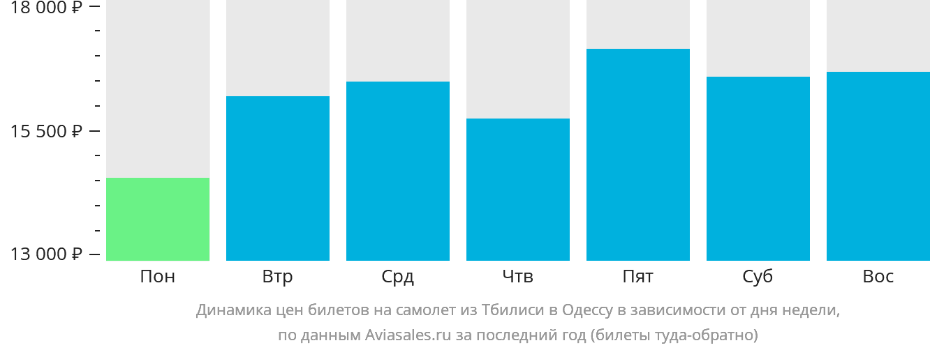 Динамика цен билетов на самолёт из Тбилиси в Одессу в зависимости от дня недели