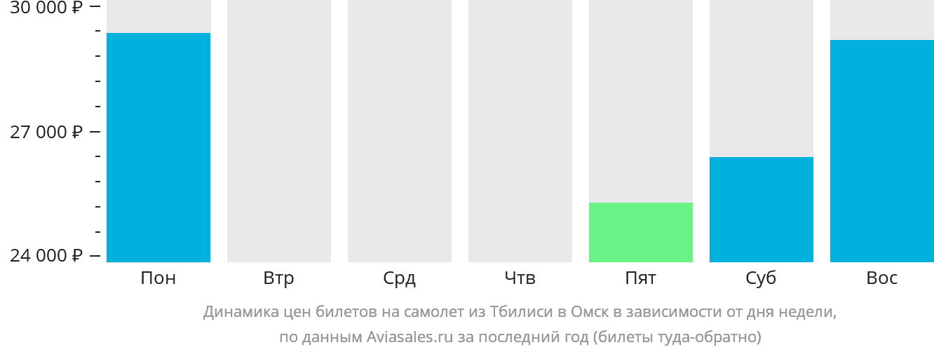 Динамика цен билетов на самолёт из Тбилиси в Омск в зависимости от дня недели