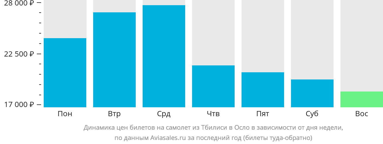 Динамика цен билетов на самолёт из Тбилиси в Осло в зависимости от дня недели