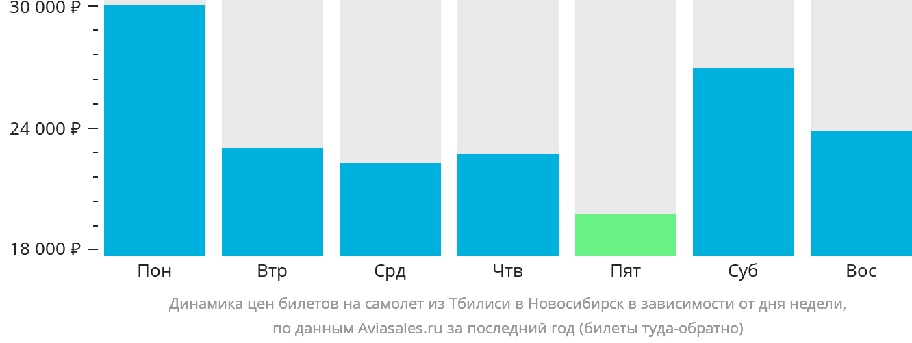 Динамика цен билетов на самолёт из Тбилиси в Новосибирск в зависимости от дня недели
