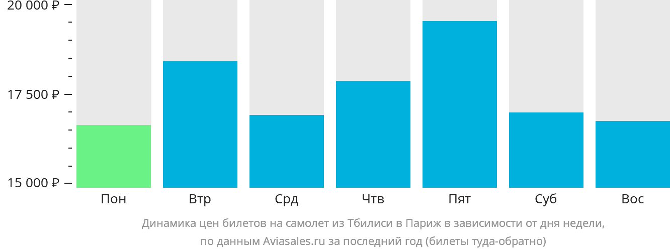 Динамика цен билетов на самолёт из Тбилиси в Париж в зависимости от дня недели