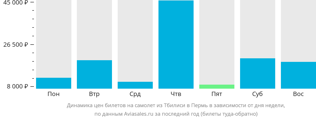 Динамика цен билетов на самолёт из Тбилиси в Пермь в зависимости от дня недели