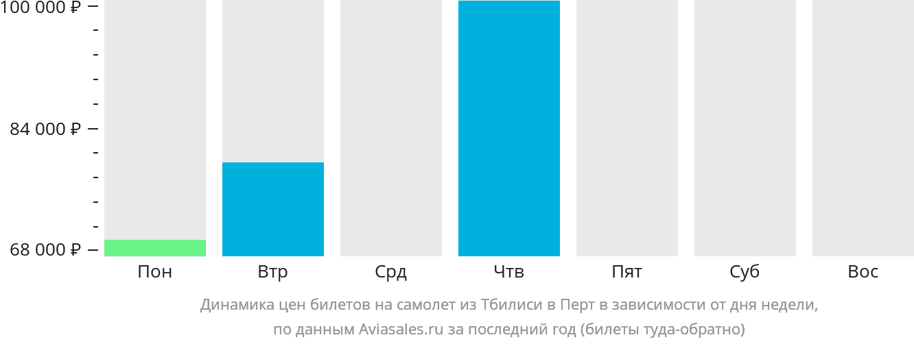 Динамика цен билетов на самолёт из Тбилиси в Перт в зависимости от дня недели