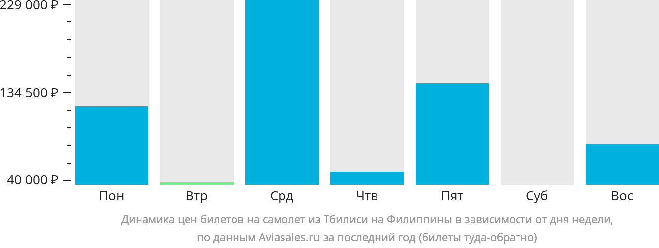 Динамика цен билетов на самолёт из Тбилиси на Филиппины в зависимости от дня недели