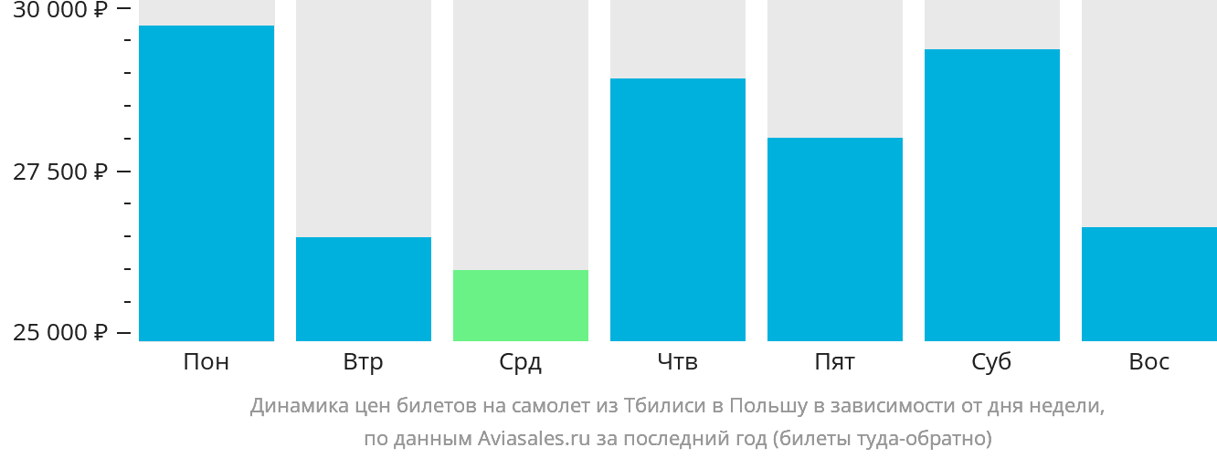 Динамика цен билетов на самолёт из Тбилиси в Польшу в зависимости от дня недели