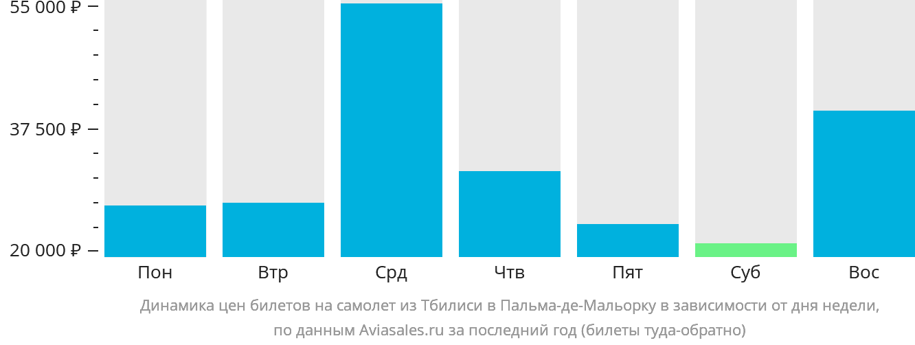 Динамика цен билетов на самолёт из Тбилиси в Пальма-де-Майорку в зависимости от дня недели