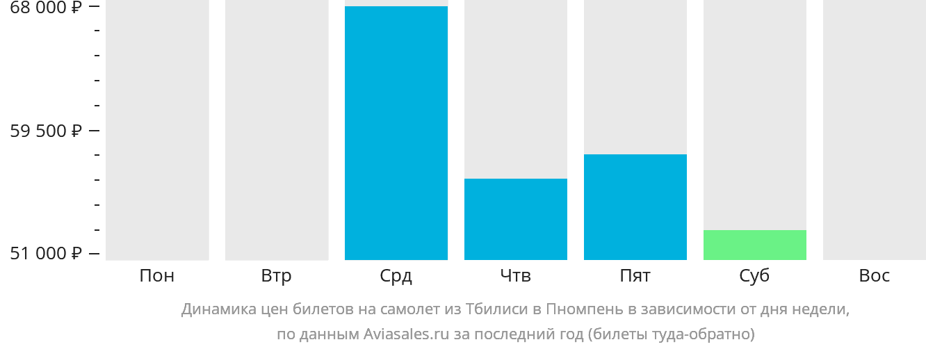 Динамика цен билетов на самолёт из Тбилиси в Пномпень в зависимости от дня недели