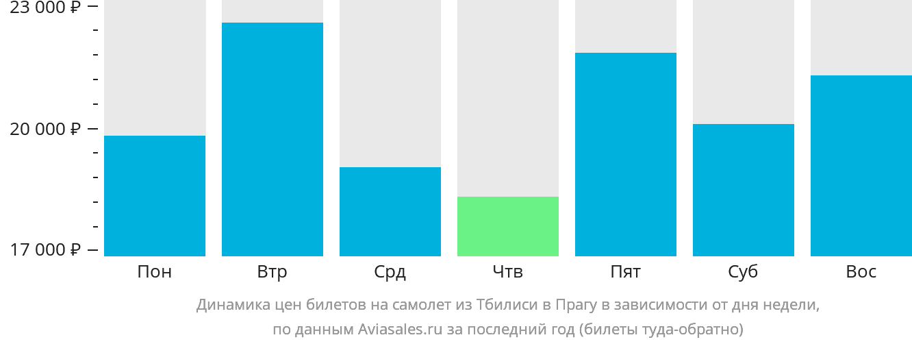 Динамика цен билетов на самолёт из Тбилиси в Прагу в зависимости от дня недели