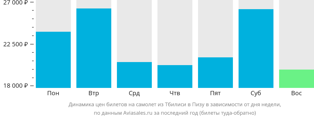 Динамика цен билетов на самолёт из Тбилиси в Пизу в зависимости от дня недели