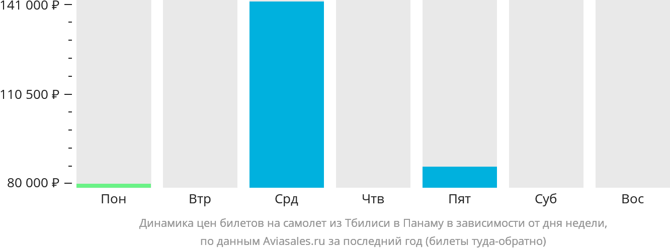 Динамика цен билетов на самолёт из Тбилиси в Панаму в зависимости от дня недели