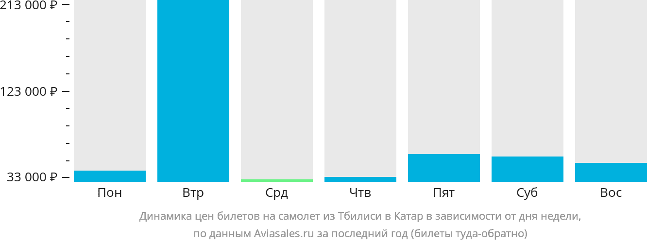 Динамика цен билетов на самолёт из Тбилиси в Катар в зависимости от дня недели