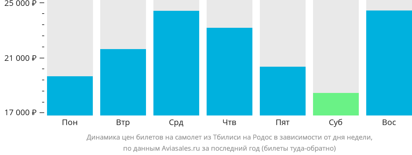 Динамика цен билетов на самолёт из Тбилиси на Родос в зависимости от дня недели