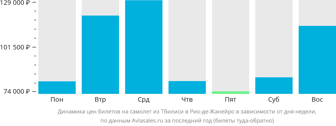 Динамика цен билетов на самолёт из Тбилиси в Рио-де-Жанейро в зависимости от дня недели