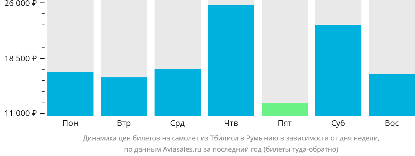 Динамика цен билетов на самолёт из Тбилиси в Румынию в зависимости от дня недели